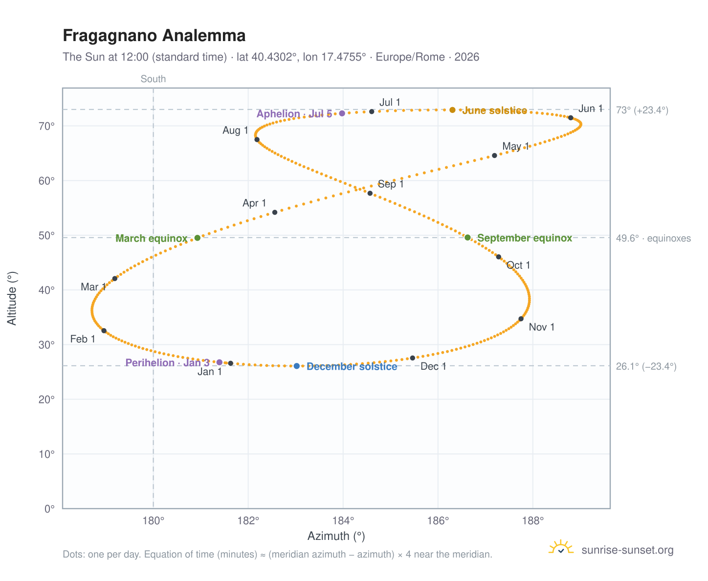 Fragagnano analemma chart: the Sun at 12:00 (standard time) through the year