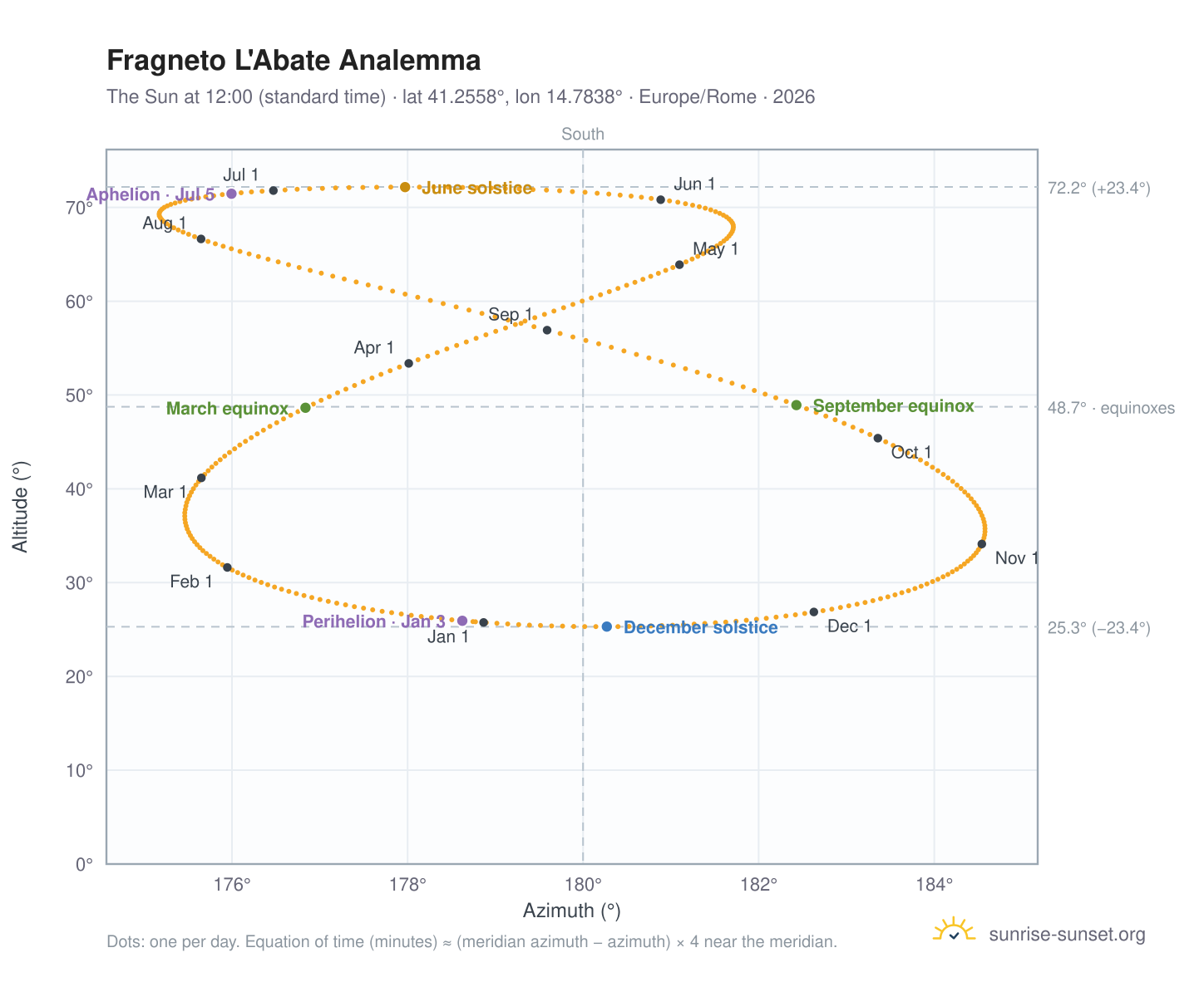 Fragneto L'Abate analemma chart: the Sun at 12:00 (standard time) through the year