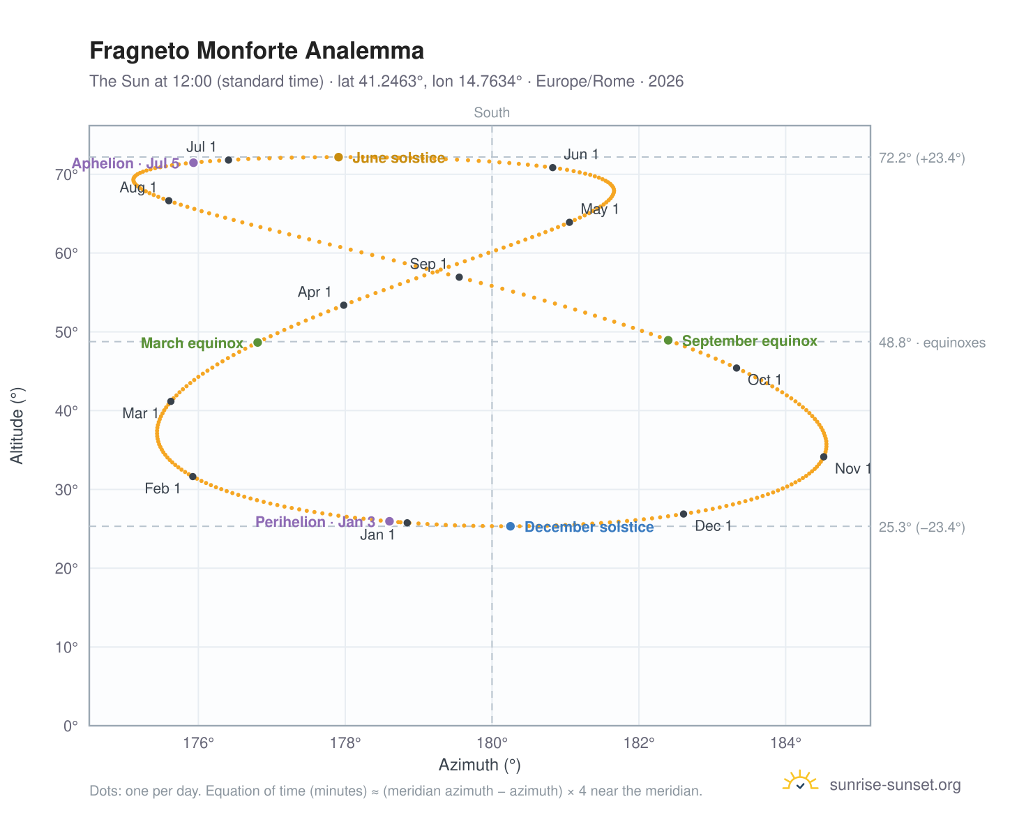 Fragneto Monforte analemma chart: the Sun at 12:00 (standard time) through the year