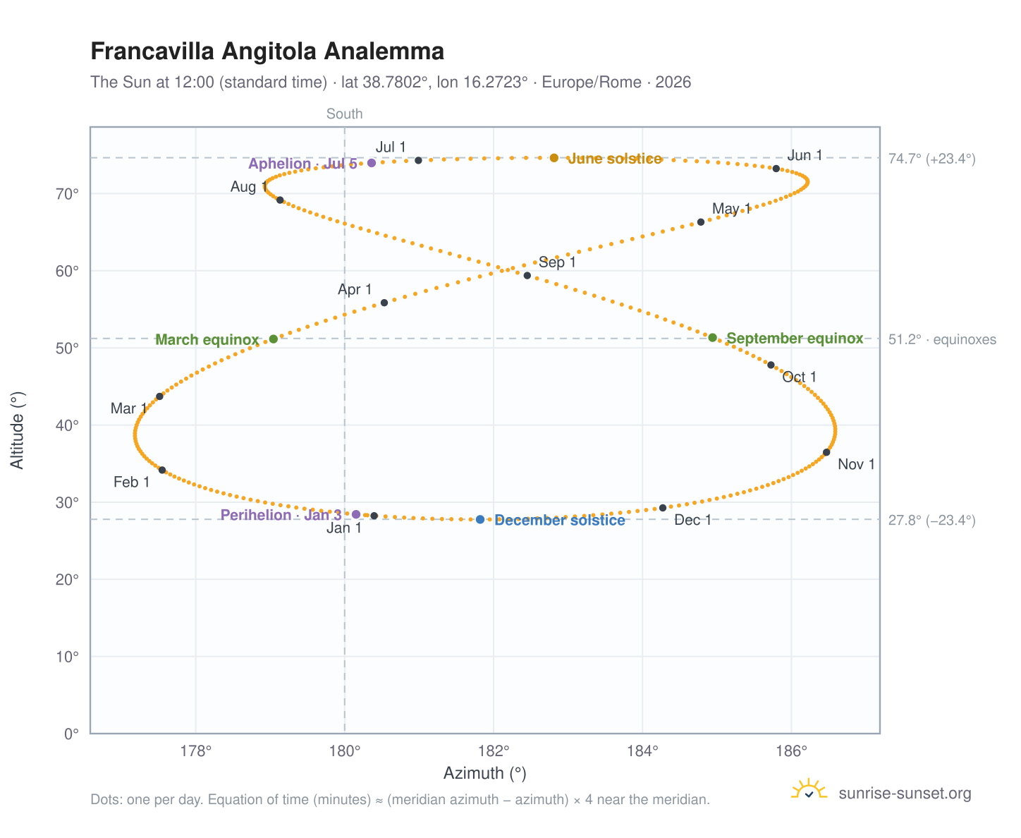 Francavilla Angitola analemma chart: the Sun at 12:00 (standard time) through the year