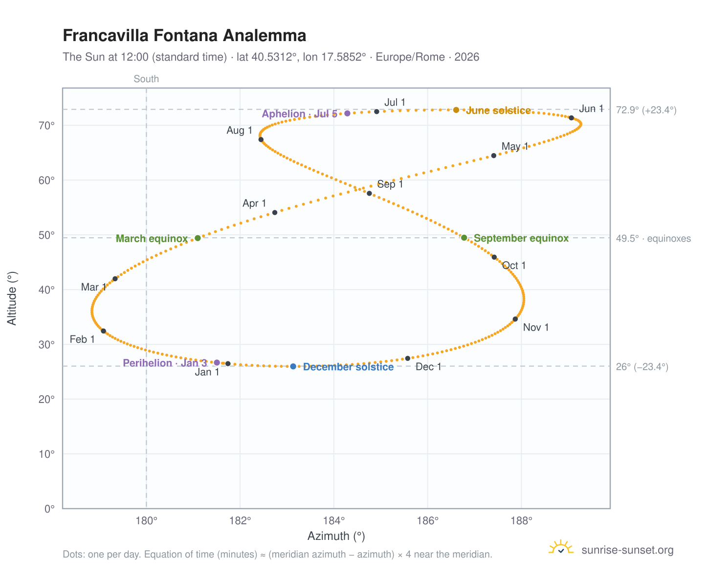 Francavilla Fontana analemma chart: the Sun at 12:00 (standard time) through the year