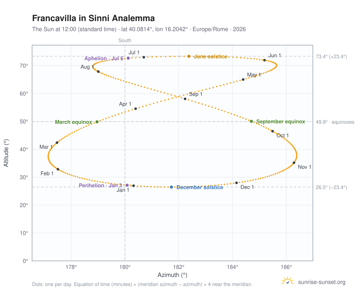 Francavilla in Sinni analemma chart: the Sun at 12:00 (standard time) through the year