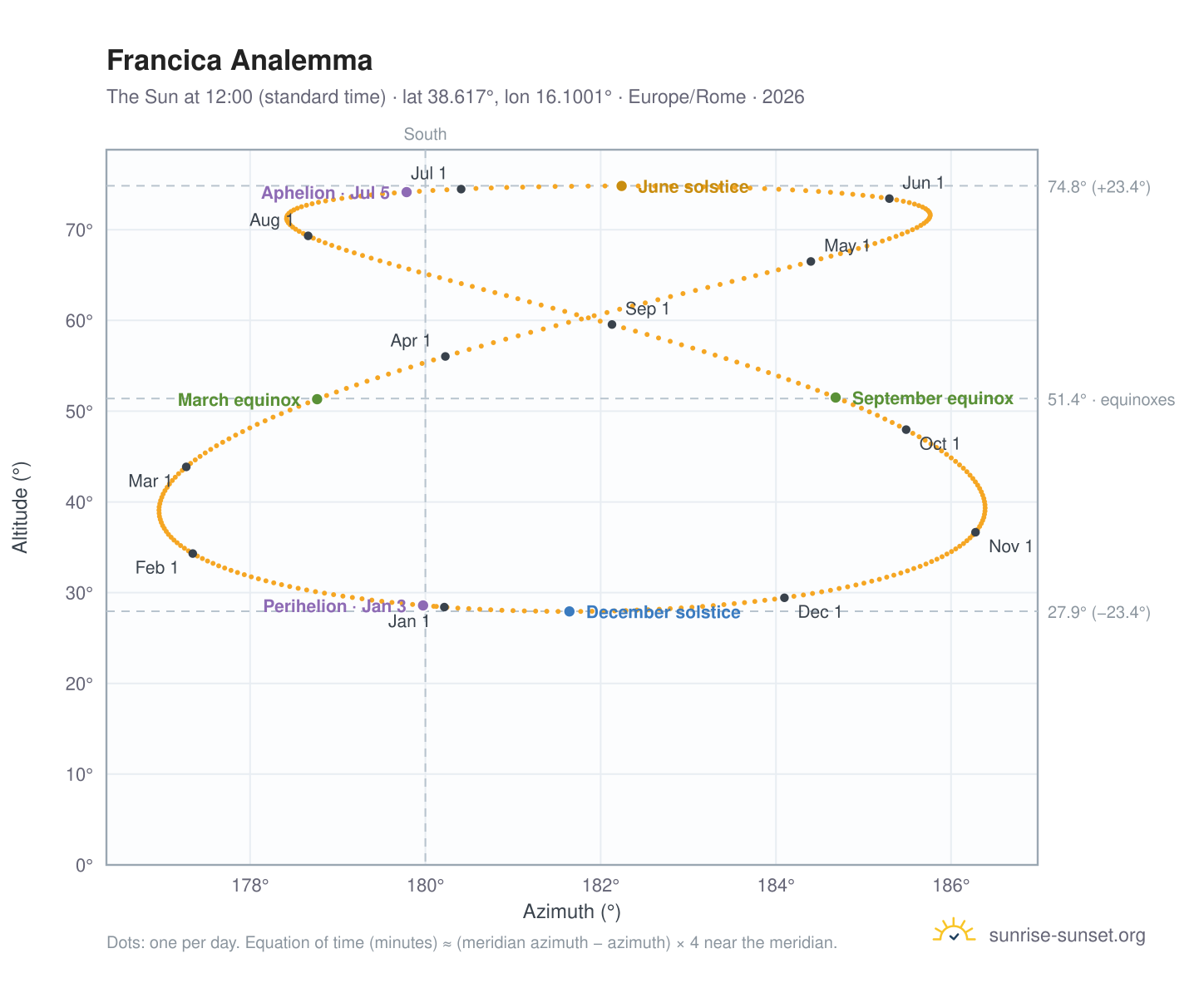 Francica analemma chart: the Sun at 12:00 (standard time) through the year