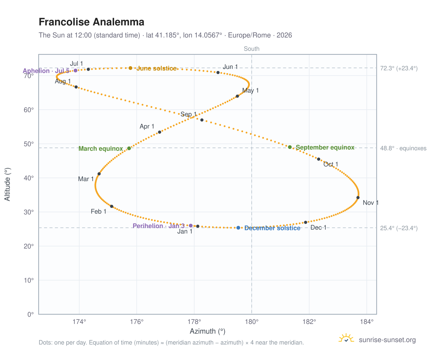 Francolise analemma chart: the Sun at 12:00 (standard time) through the year