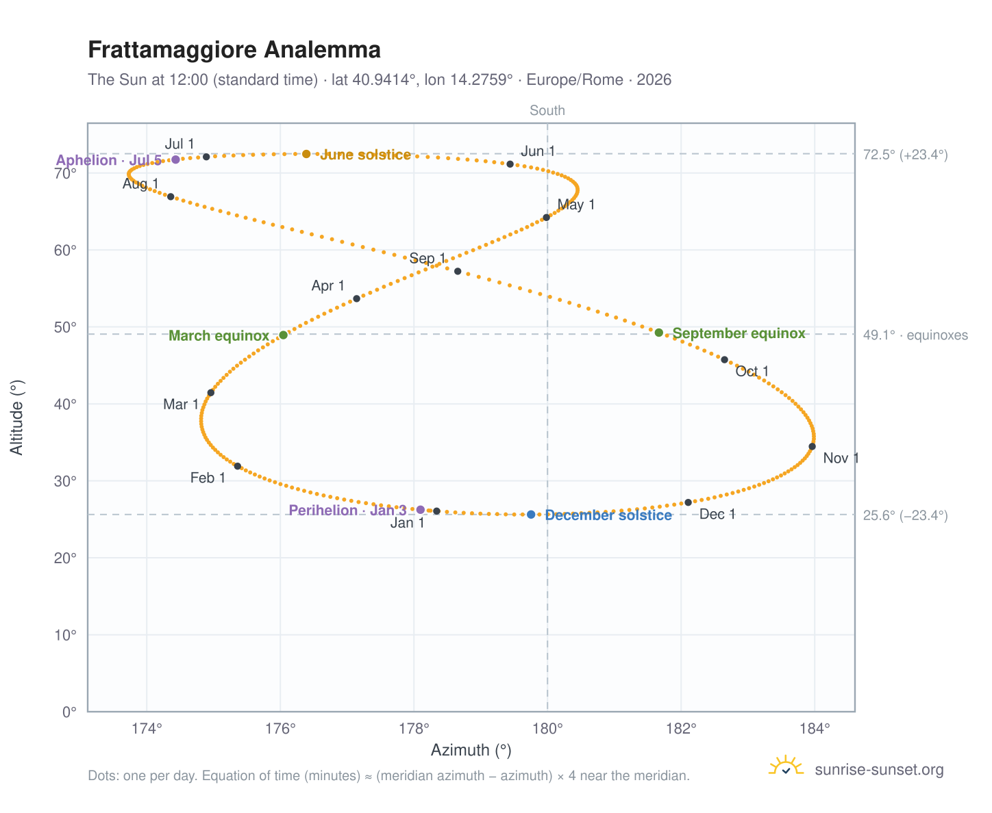 Frattamaggiore analemma chart: the Sun at 12:00 (standard time) through the year