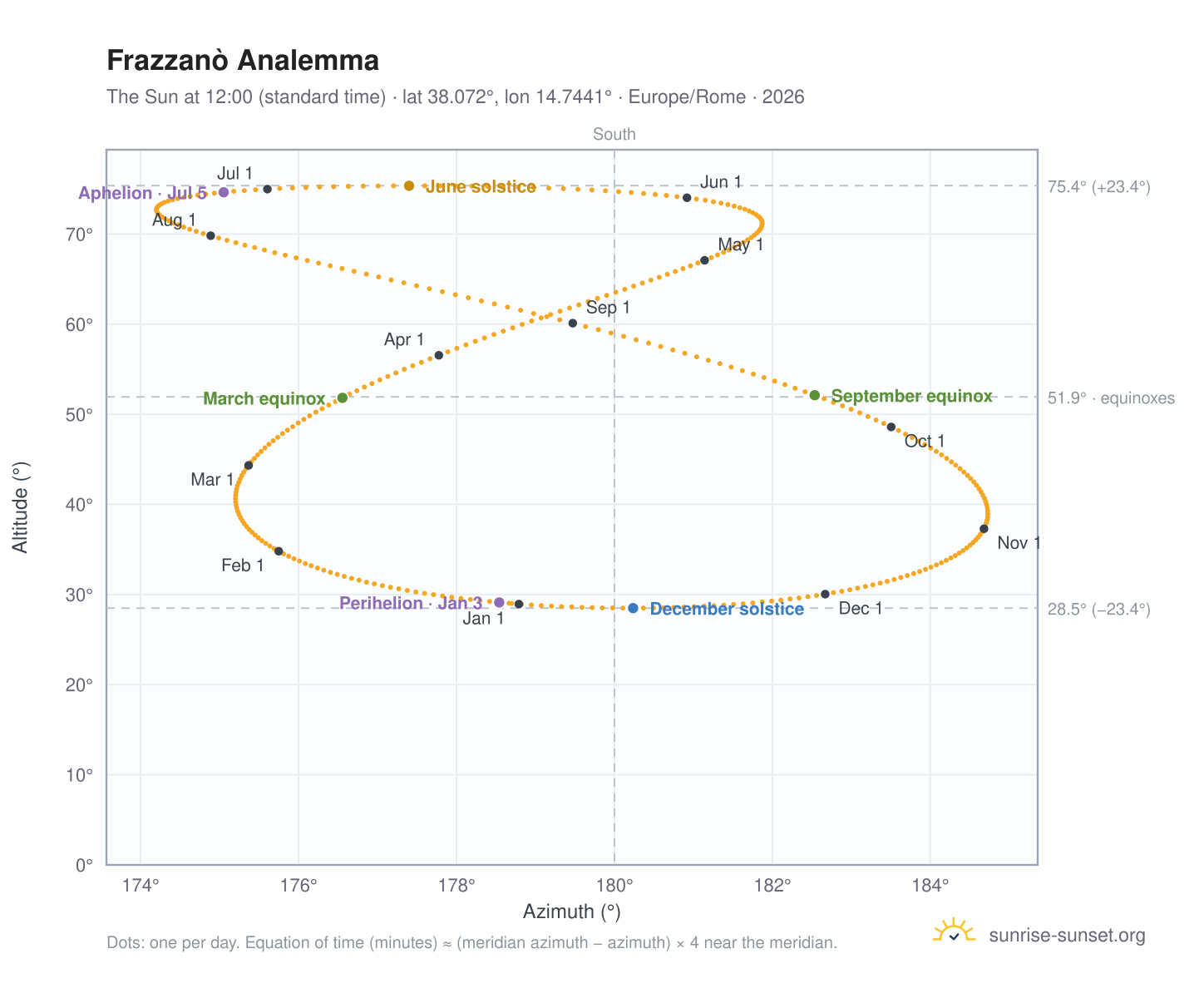 Frazzanò analemma chart: the Sun at 12:00 (standard time) through the year