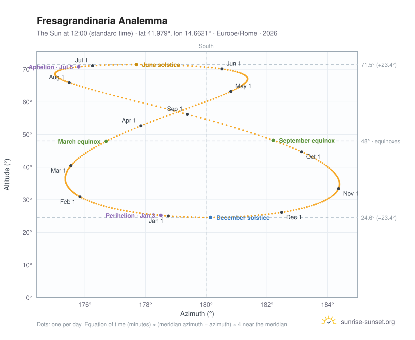 Fresagrandinaria analemma chart: the Sun at 12:00 (standard time) through the year