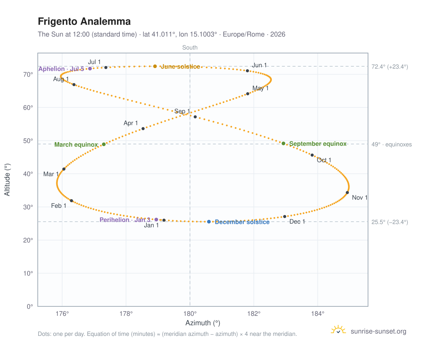 Frigento analemma chart: the Sun at 12:00 (standard time) through the year