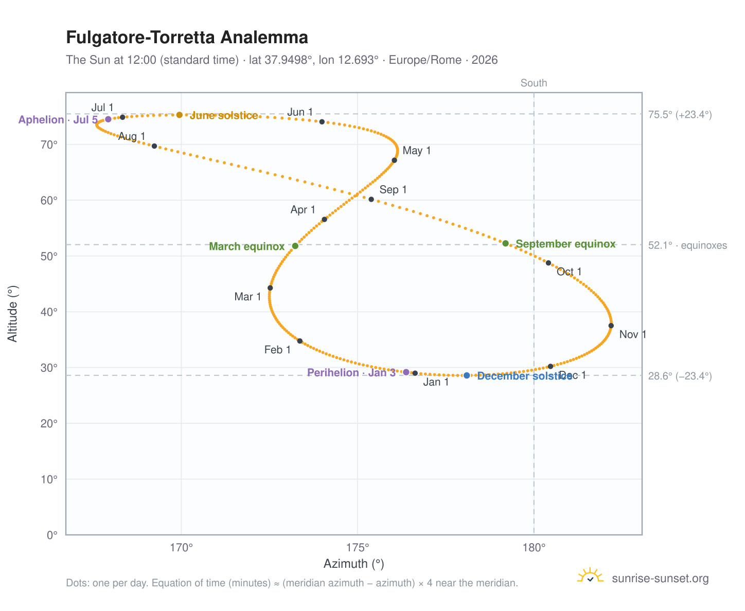 Fulgatore-Torretta analemma chart: the Sun at 12:00 (standard time) through the year