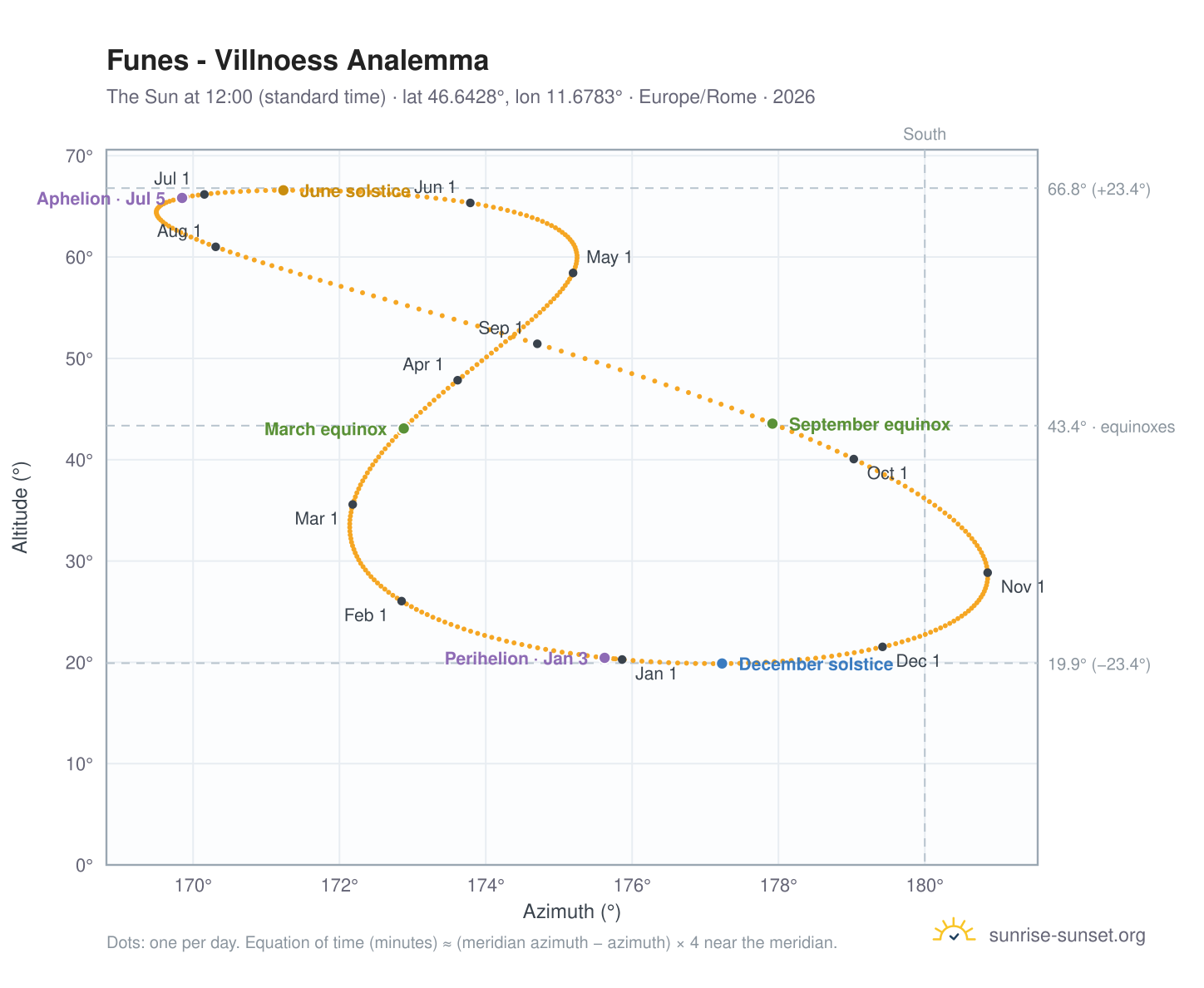Funes - Villnoess analemma chart: the Sun at 12:00 (standard time) through the year