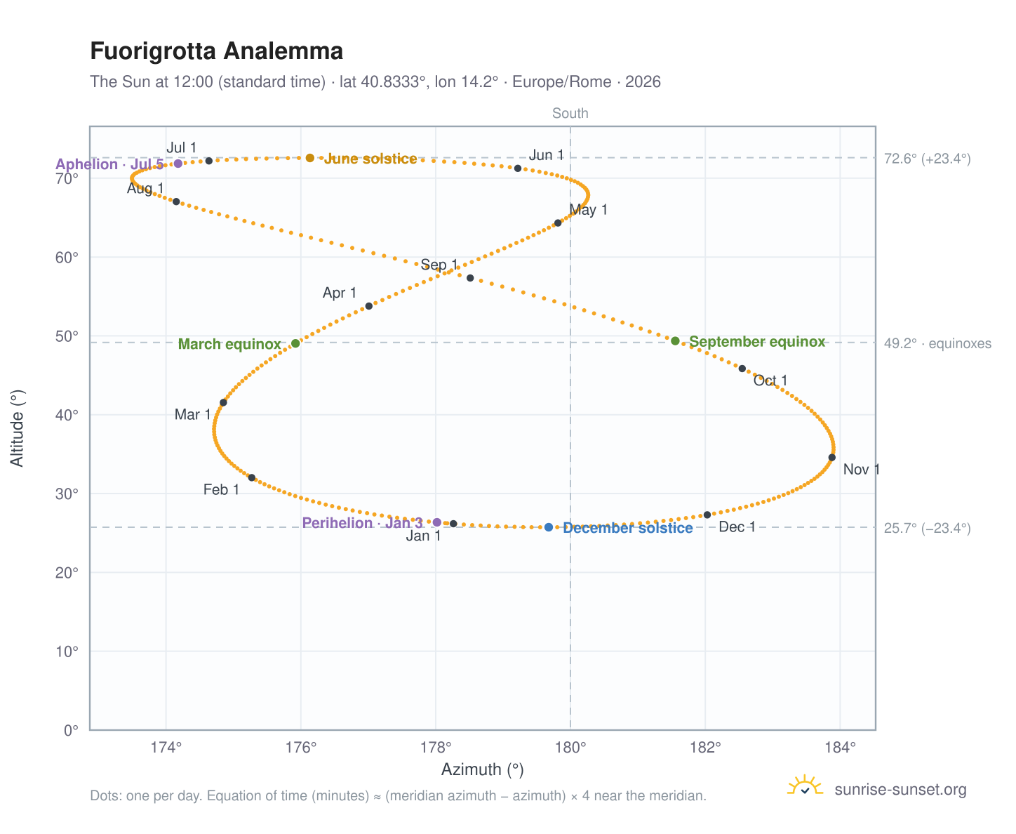 Fuorigrotta analemma chart: the Sun at 12:00 (standard time) through the year