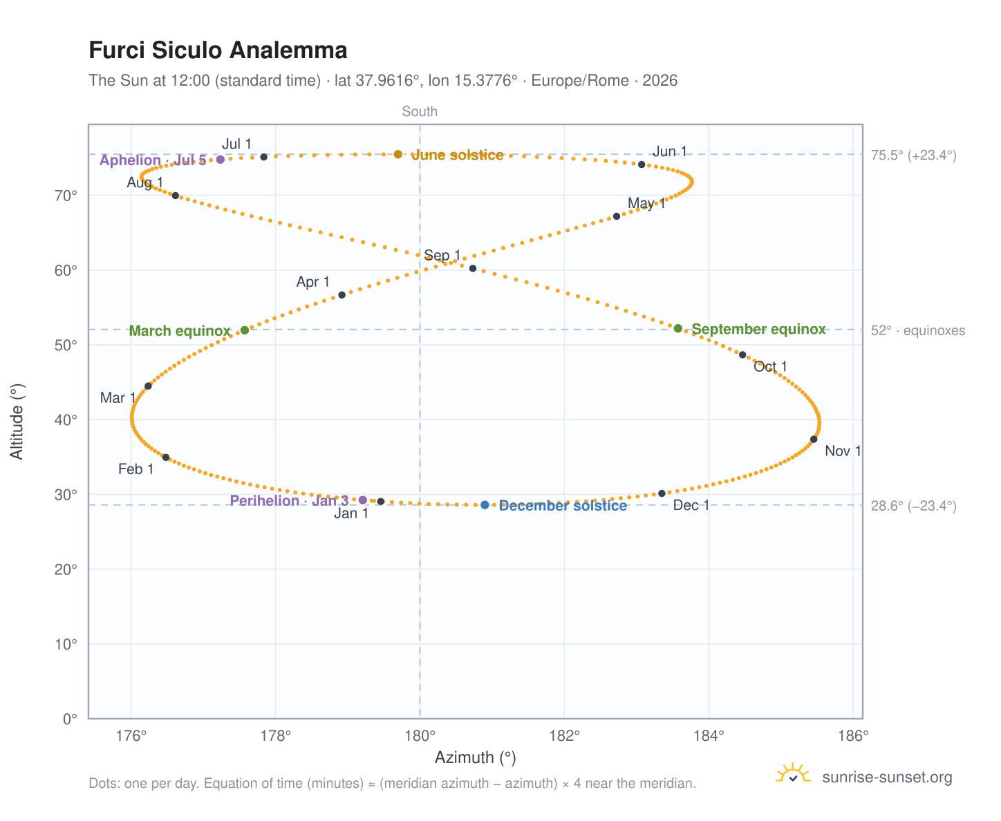 Furci Siculo analemma chart: the Sun at 12:00 (standard time) through the year