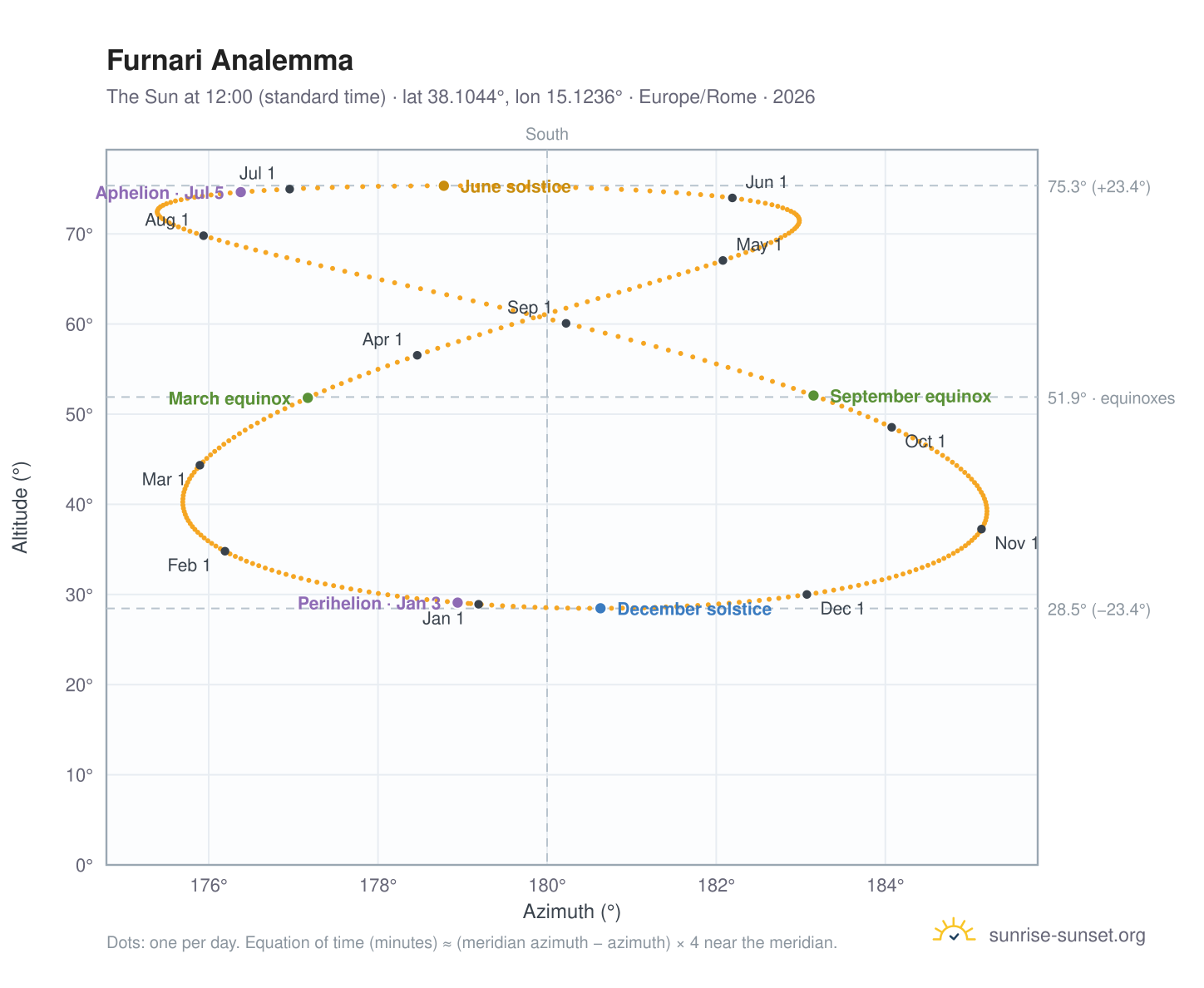 Furnari analemma chart: the Sun at 12:00 (standard time) through the year