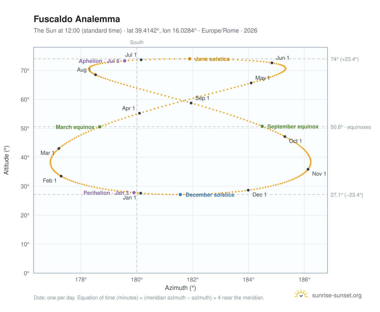 Fuscaldo analemma chart: the Sun at 12:00 (standard time) through the year