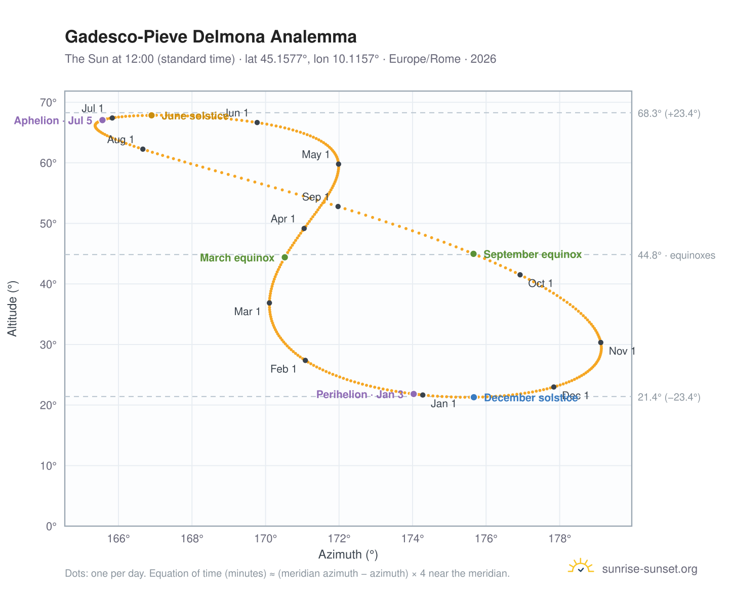 Gadesco-Pieve Delmona analemma chart: the Sun at 12:00 (standard time) through the year
