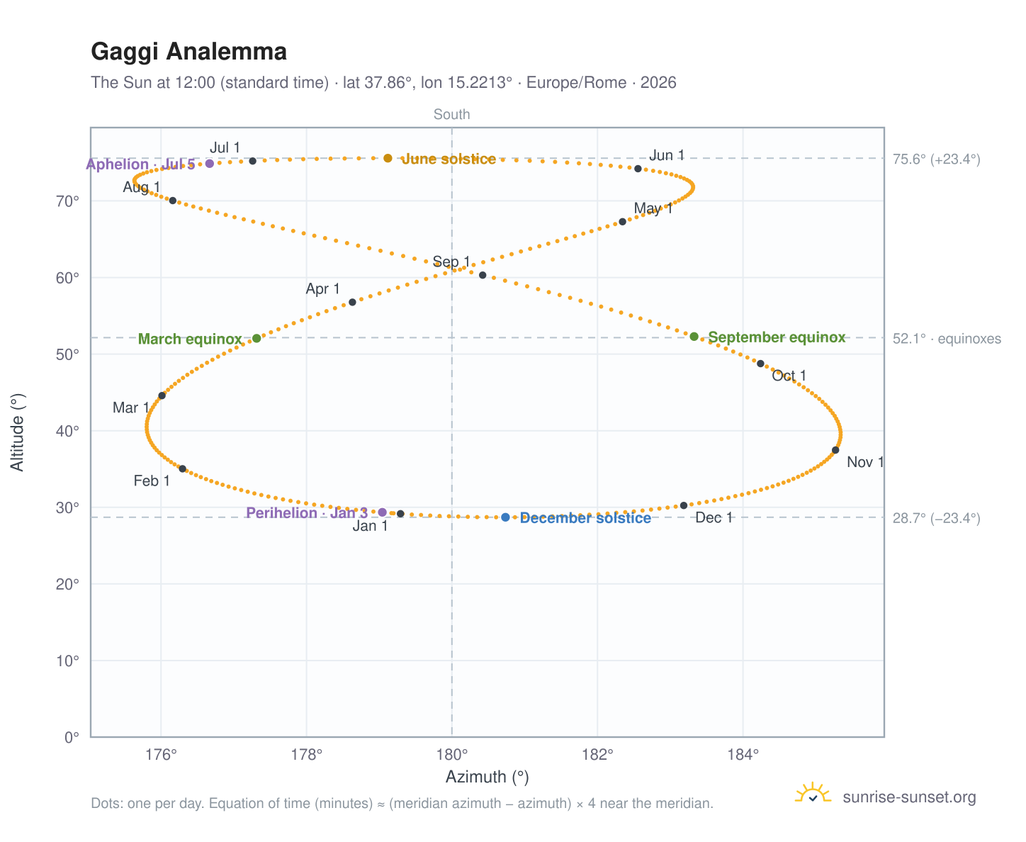 Gaggi analemma chart: the Sun at 12:00 (standard time) through the year