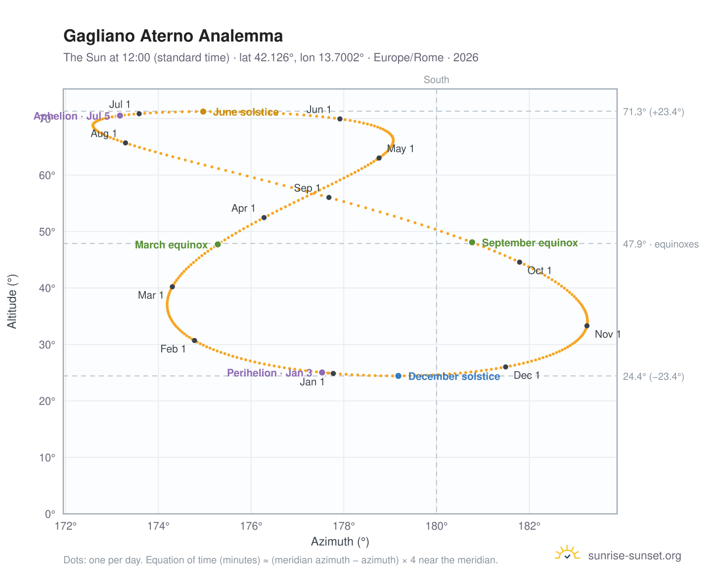 Gagliano Aterno analemma chart: the Sun at 12:00 (standard time) through the year