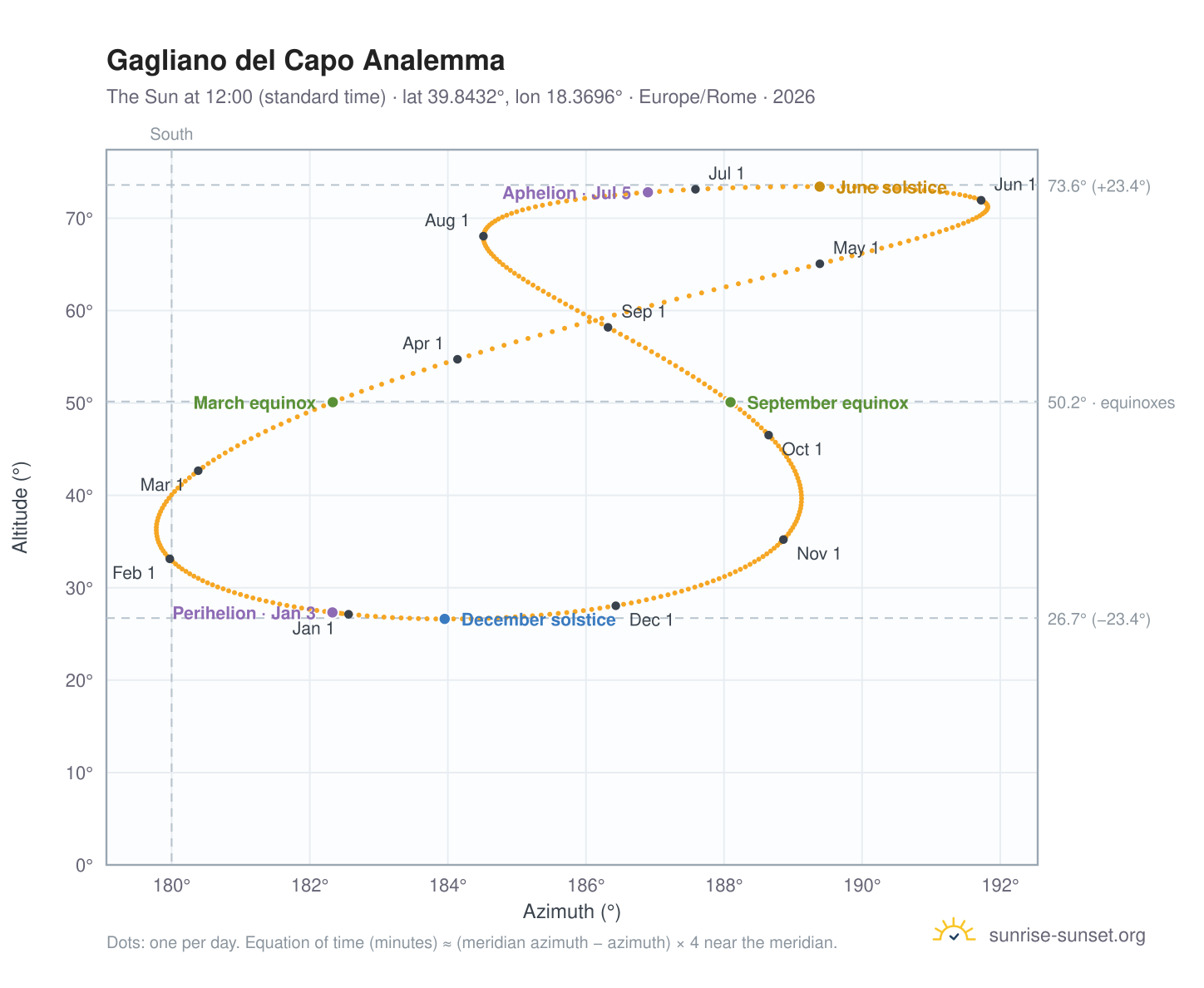 Gagliano del Capo analemma chart: the Sun at 12:00 (standard time) through the year