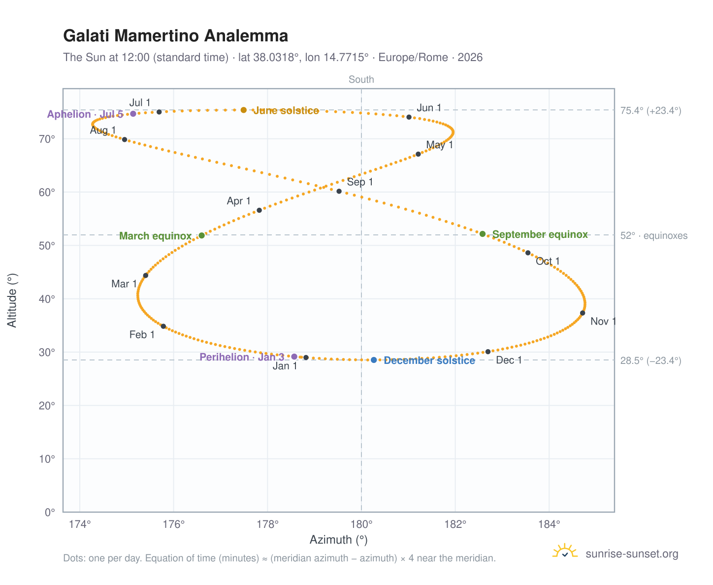 Galati Mamertino analemma chart: the Sun at 12:00 (standard time) through the year