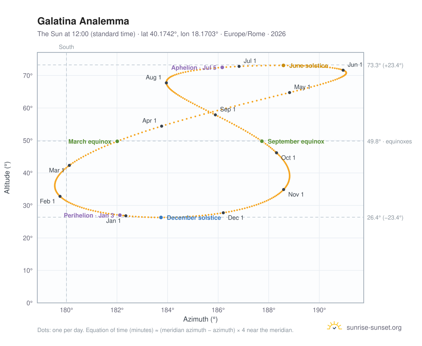 Galatina analemma chart: the Sun at 12:00 (standard time) through the year