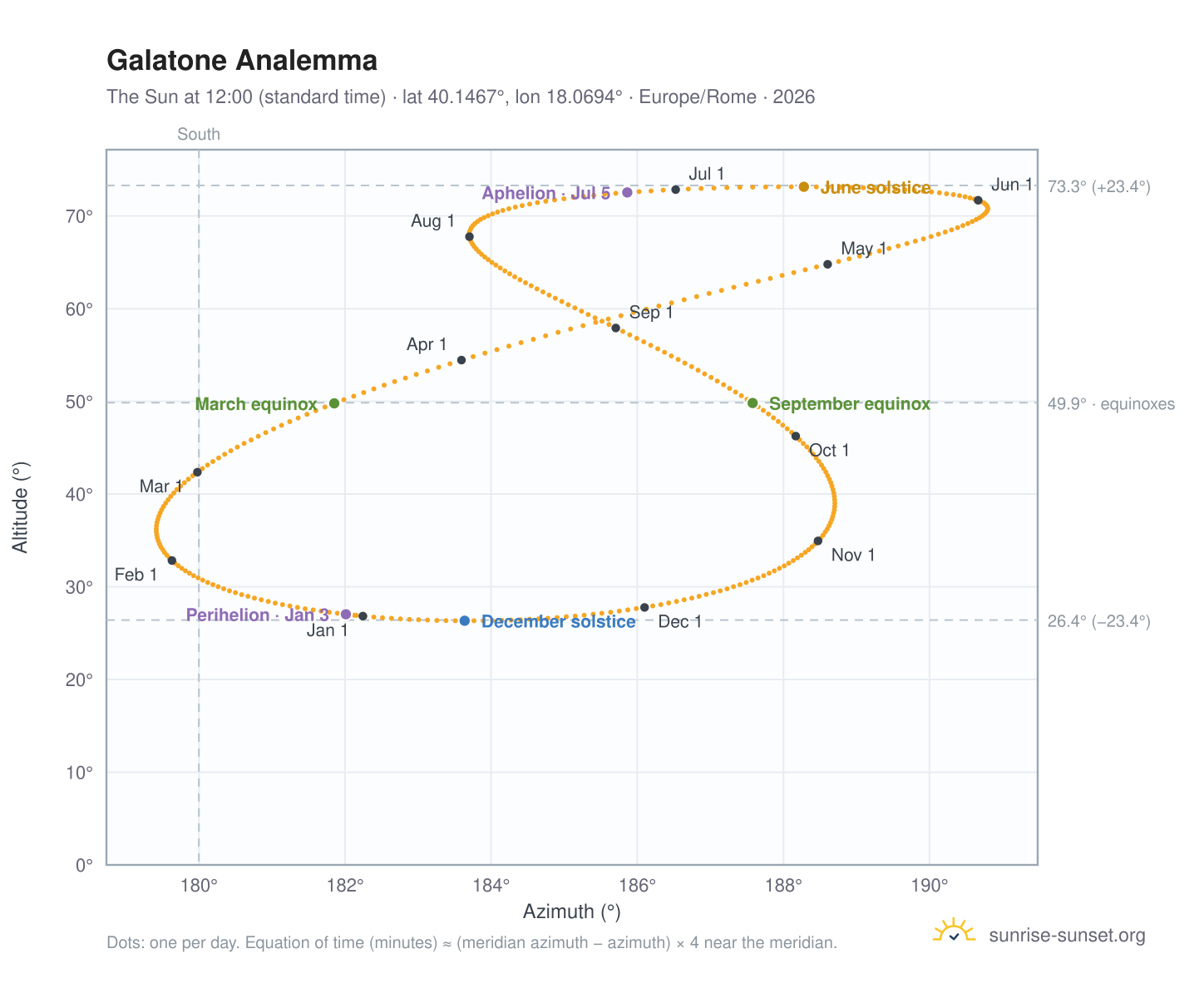 Galatone analemma chart: the Sun at 12:00 (standard time) through the year