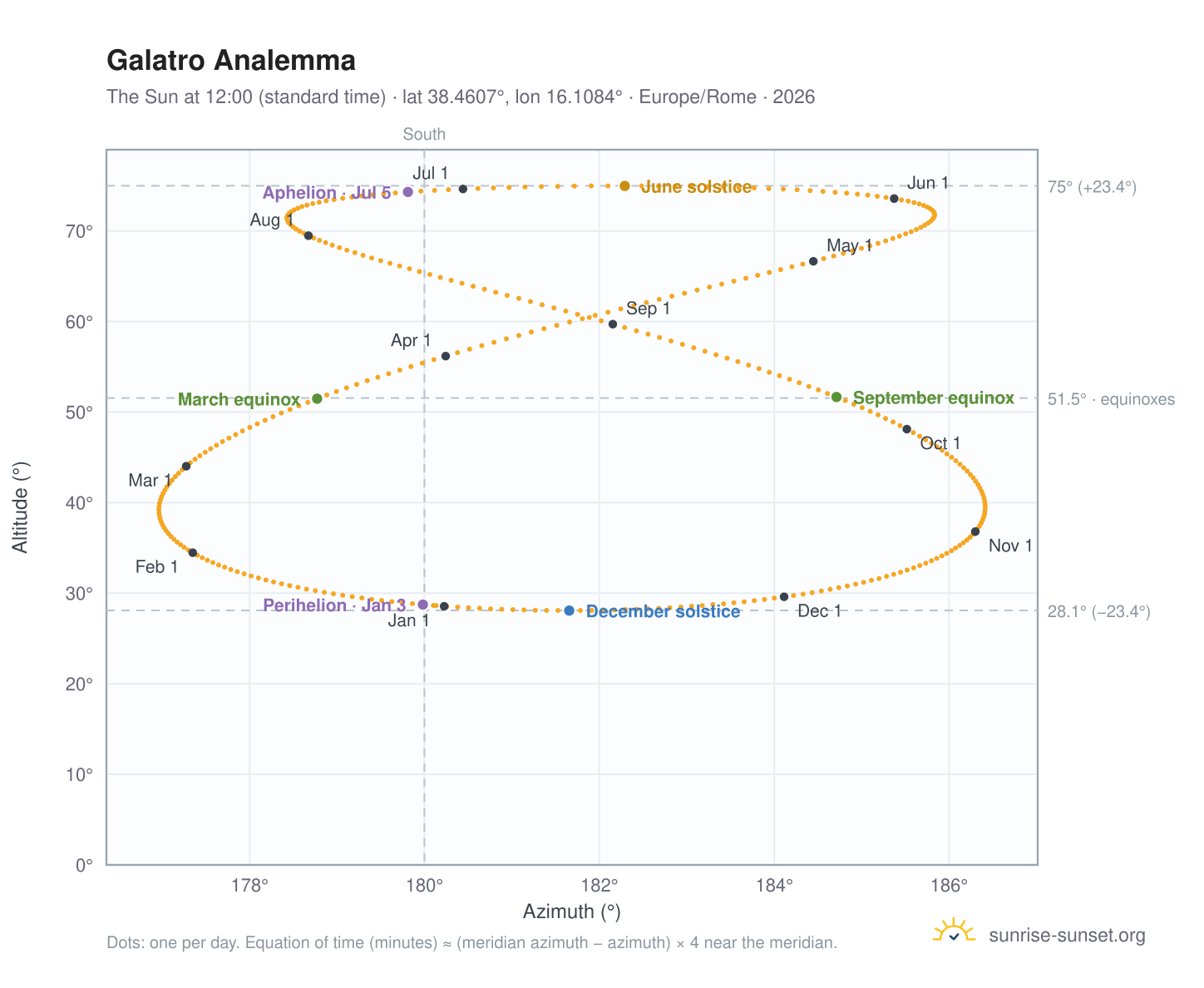 Galatro analemma chart: the Sun at 12:00 (standard time) through the year