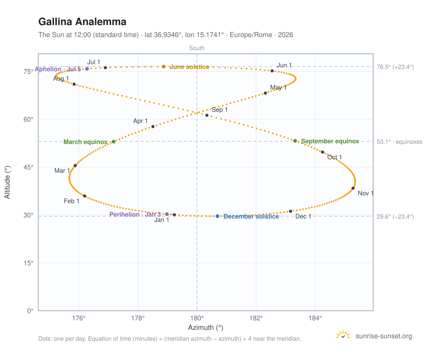 Gallina analemma chart: the Sun at 12:00 (standard time) through the year