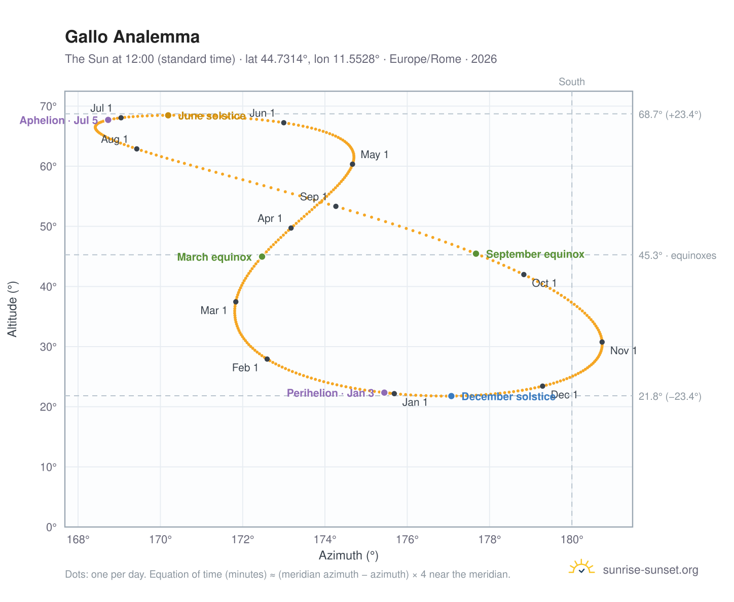 Gallo analemma chart: the Sun at 12:00 (standard time) through the year