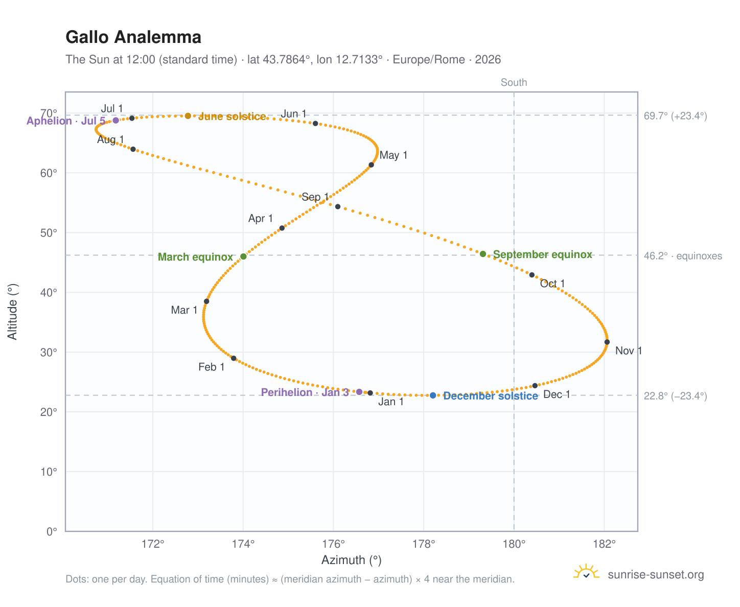 Gallo analemma chart: the Sun at 12:00 (standard time) through the year