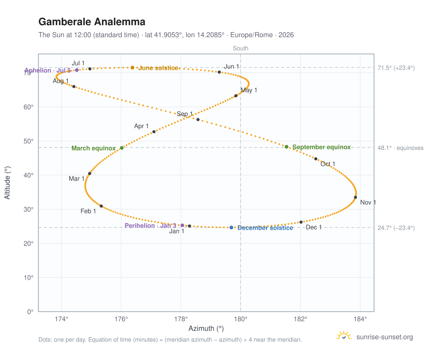 Gamberale analemma chart: the Sun at 12:00 (standard time) through the year