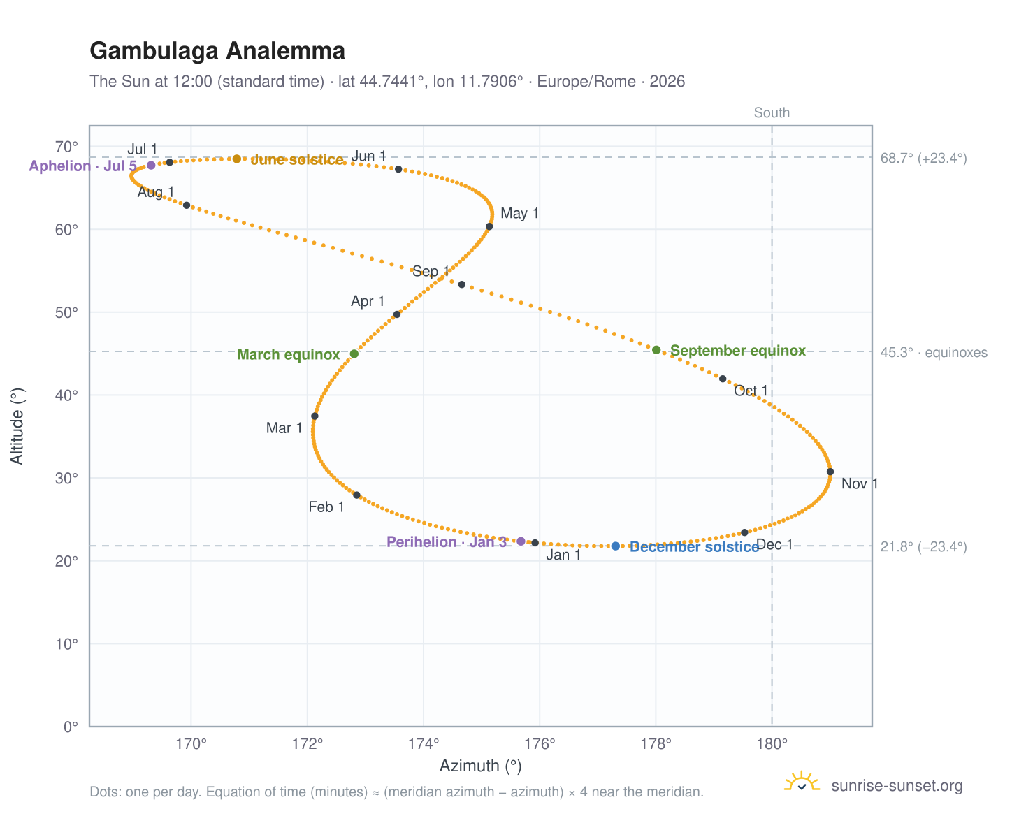 Gambulaga analemma chart: the Sun at 12:00 (standard time) through the year