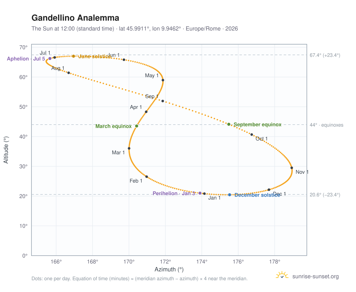 Gandellino analemma chart: the Sun at 12:00 (standard time) through the year