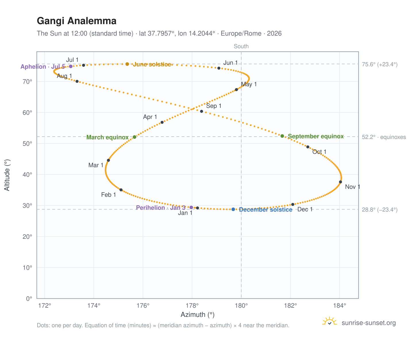 Gangi analemma chart: the Sun at 12:00 (standard time) through the year