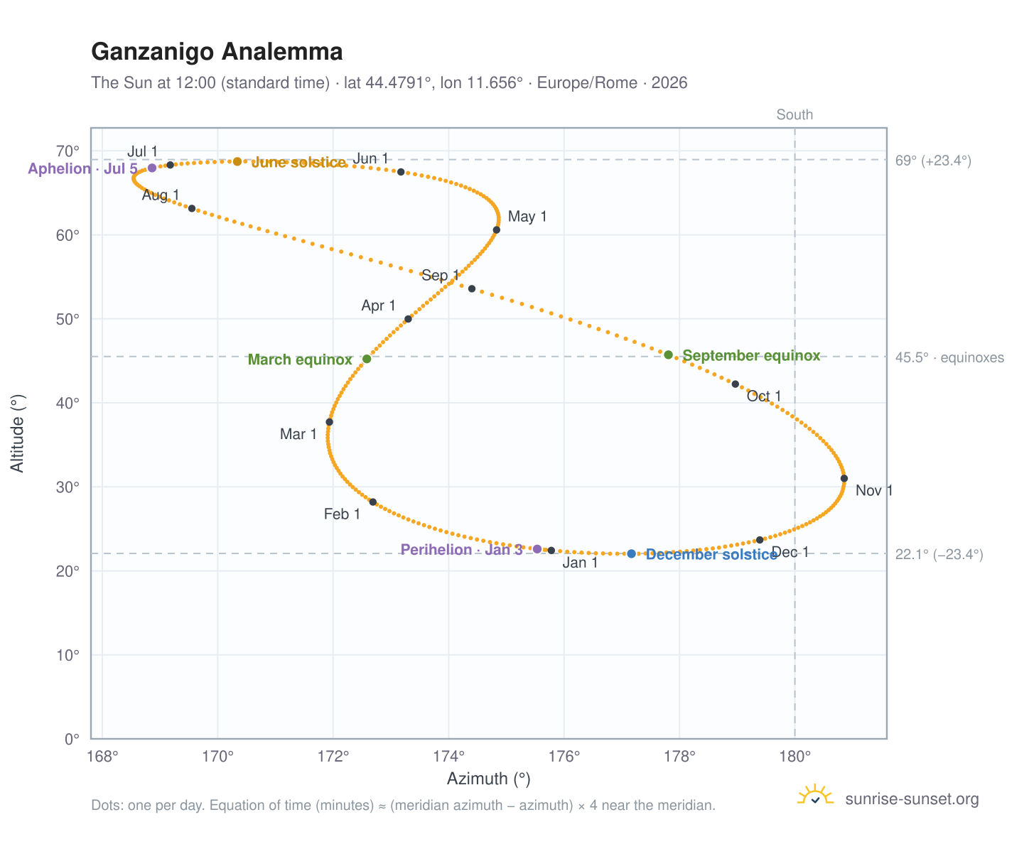 Ganzanigo analemma chart: the Sun at 12:00 (standard time) through the year