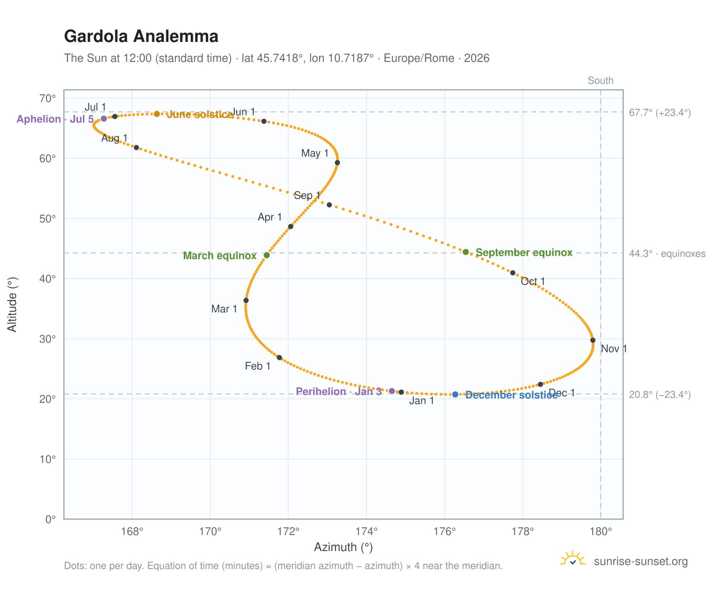Gardola analemma chart: the Sun at 12:00 (standard time) through the year