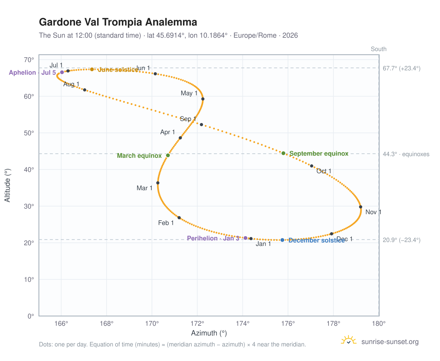 Gardone Val Trompia analemma chart: the Sun at 12:00 (standard time) through the year