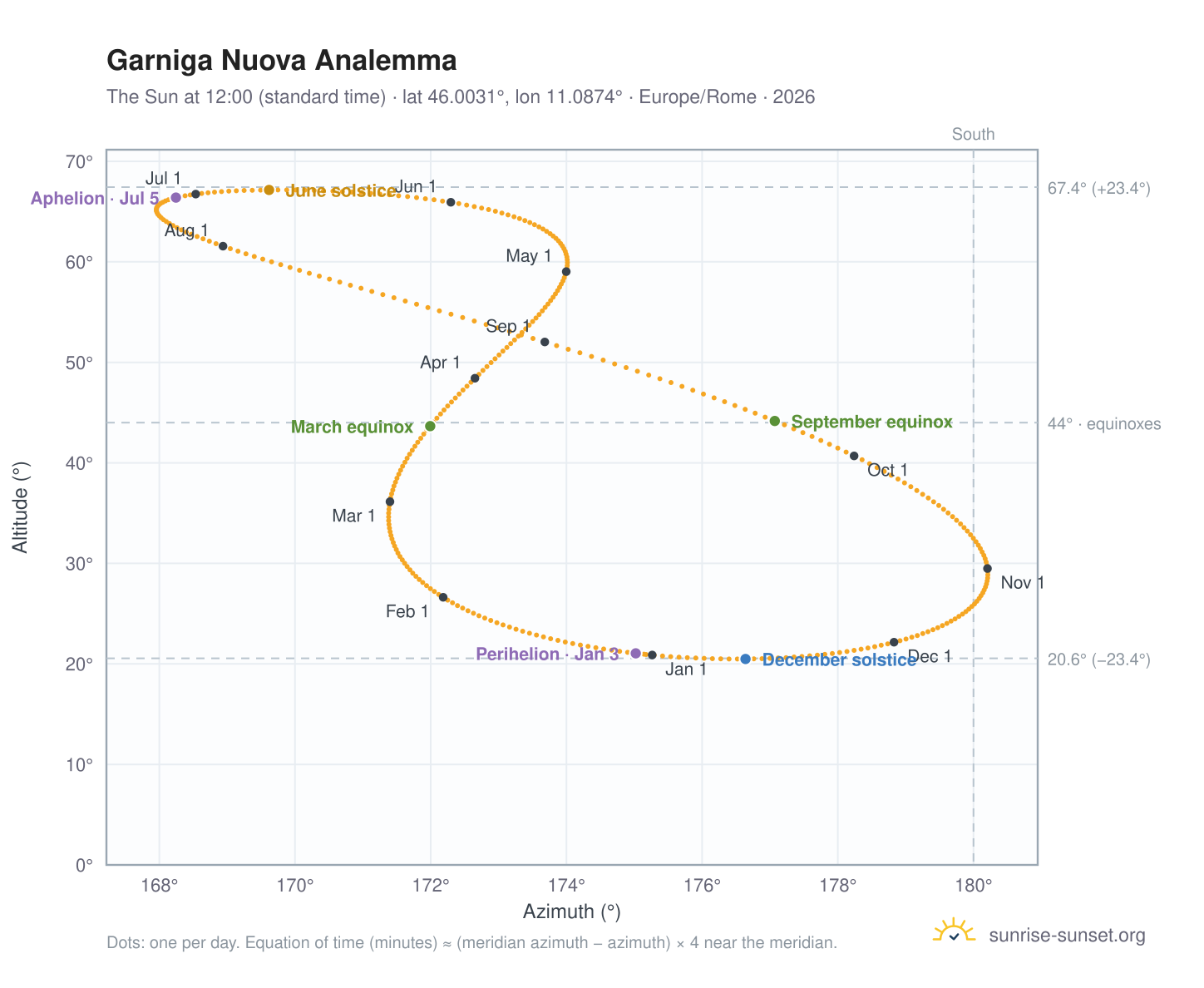 Garniga Nuova analemma chart: the Sun at 12:00 (standard time) through the year