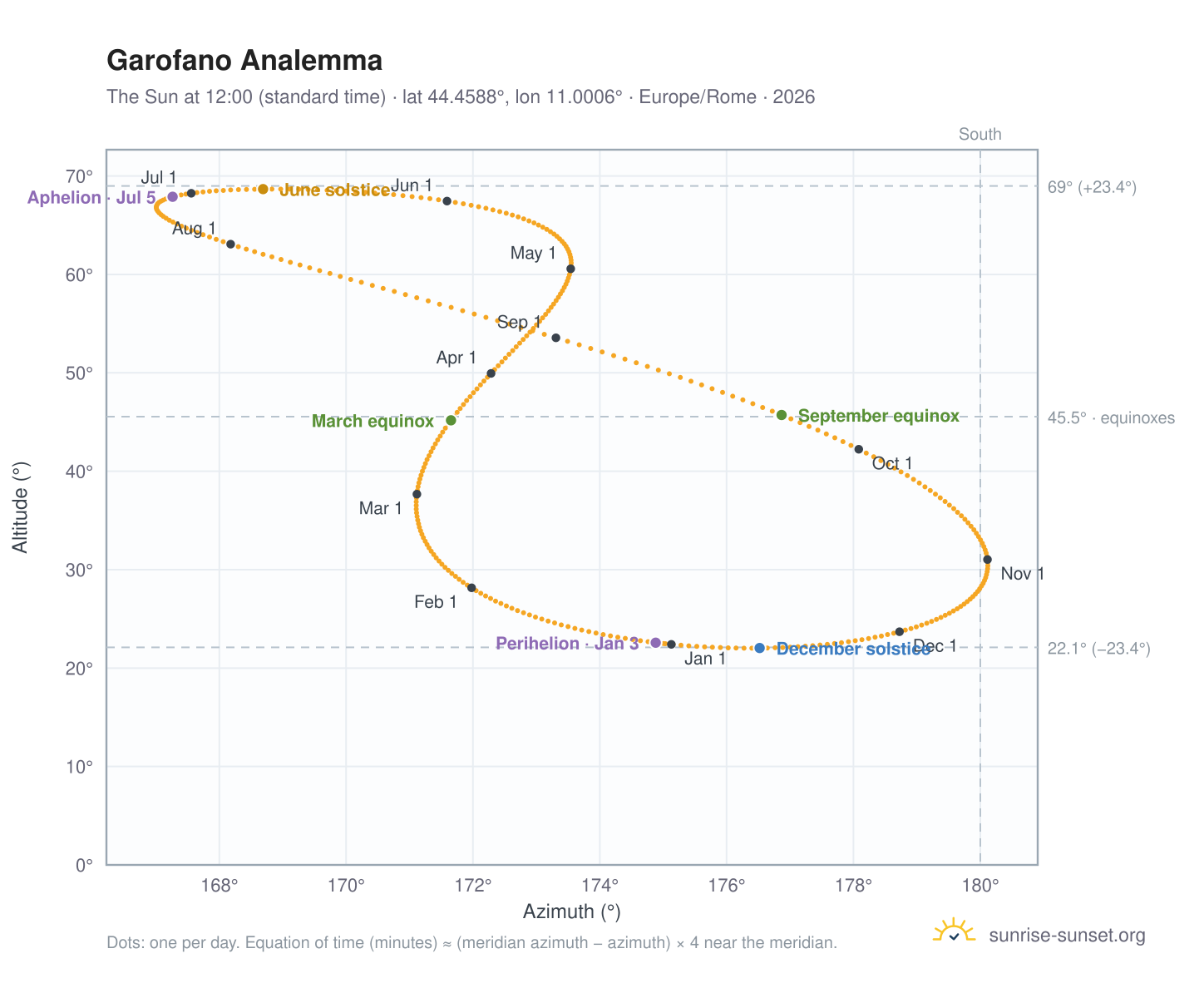 Garofano analemma chart: the Sun at 12:00 (standard time) through the year