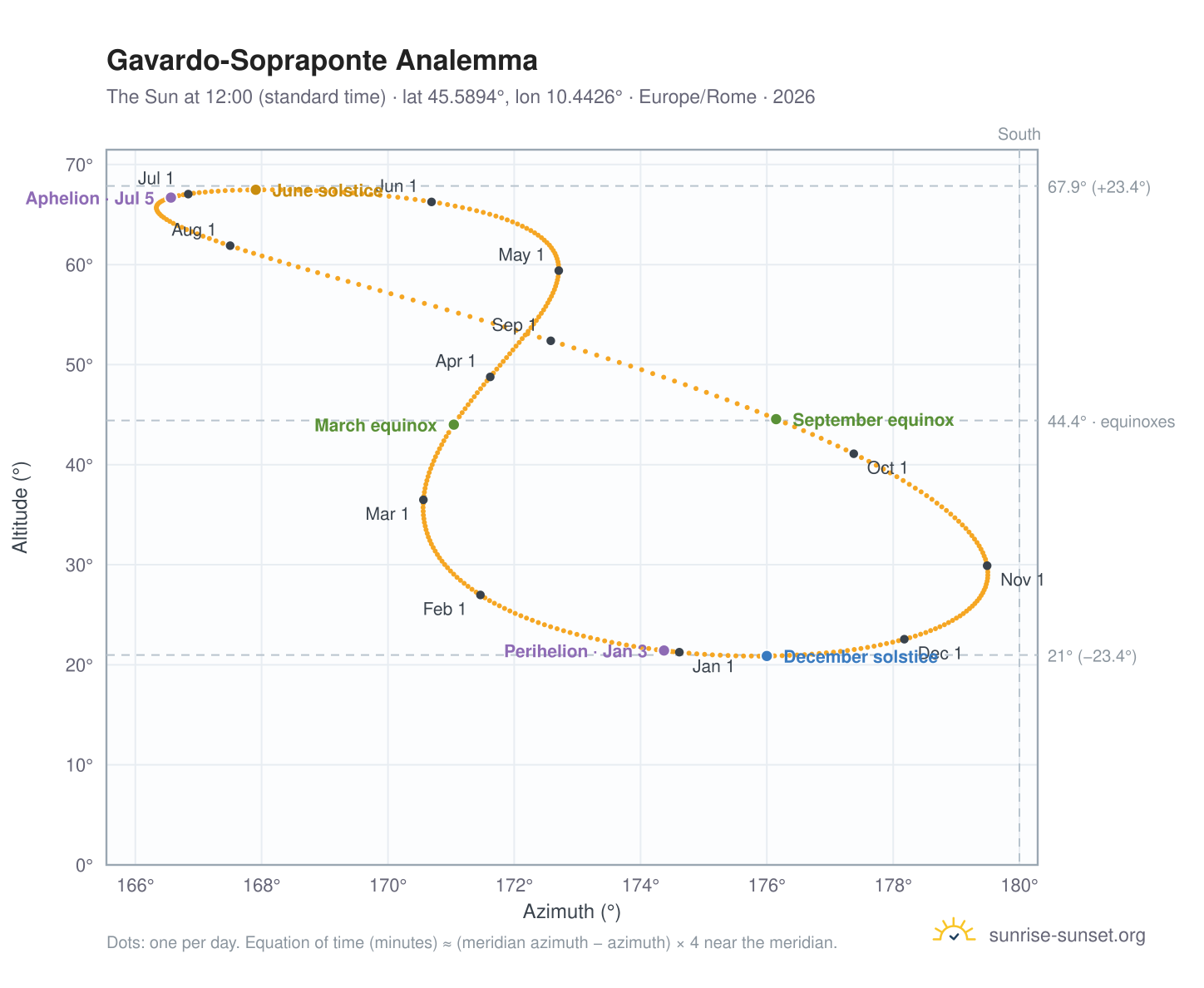 Gavardo-Sopraponte analemma chart: the Sun at 12:00 (standard time) through the year