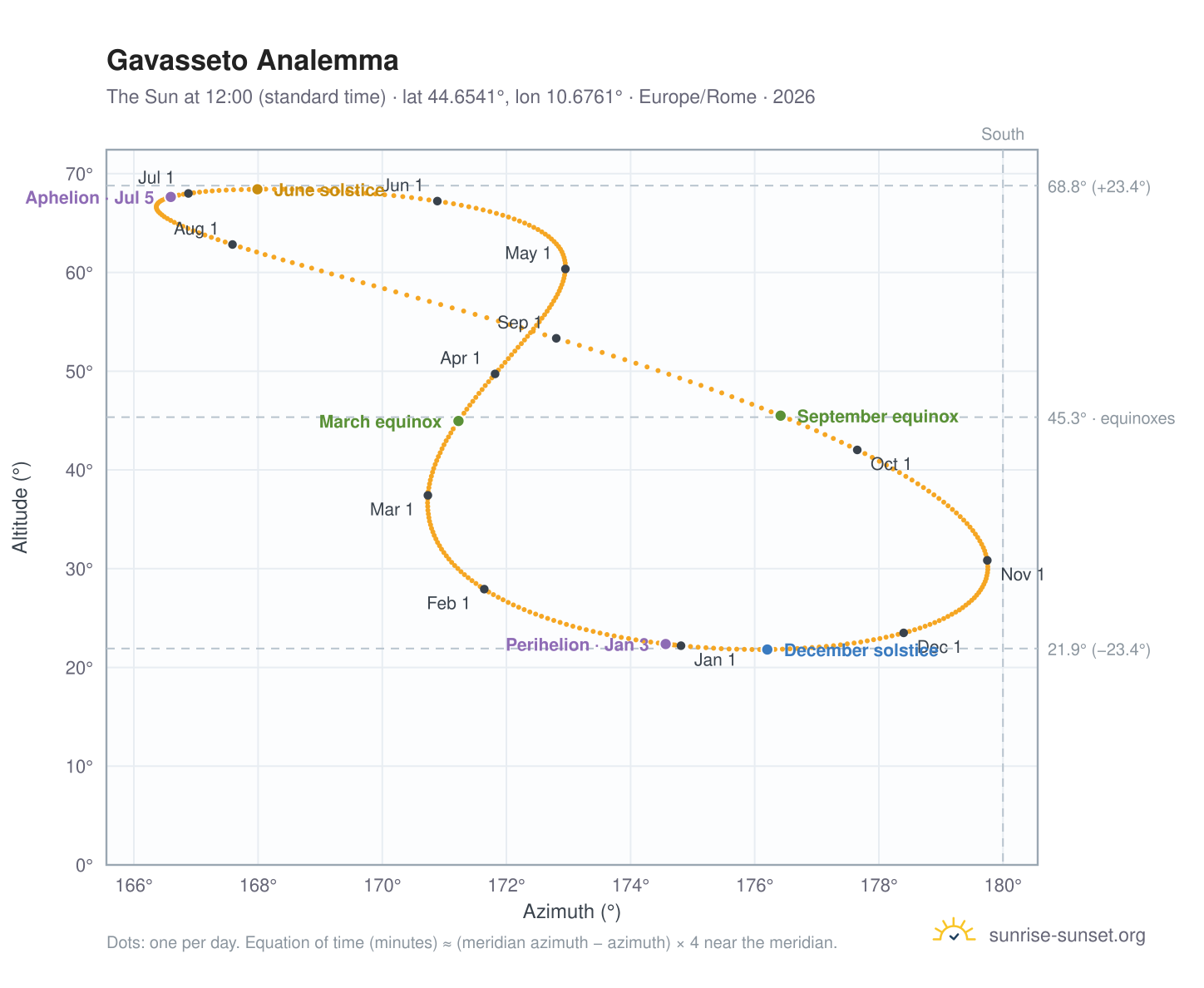 Gavasseto analemma chart: the Sun at 12:00 (standard time) through the year