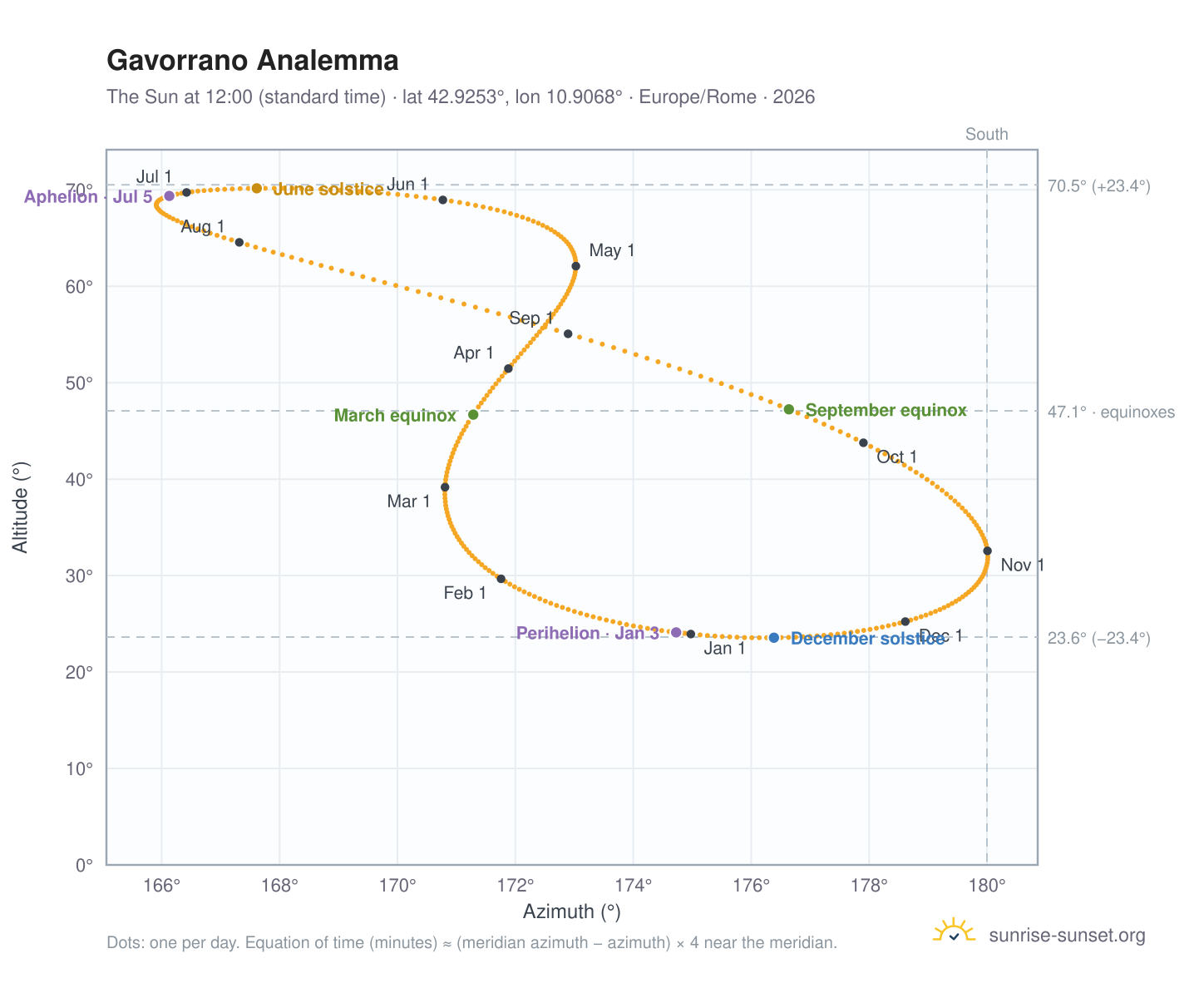 Gavorrano analemma chart: the Sun at 12:00 (standard time) through the year