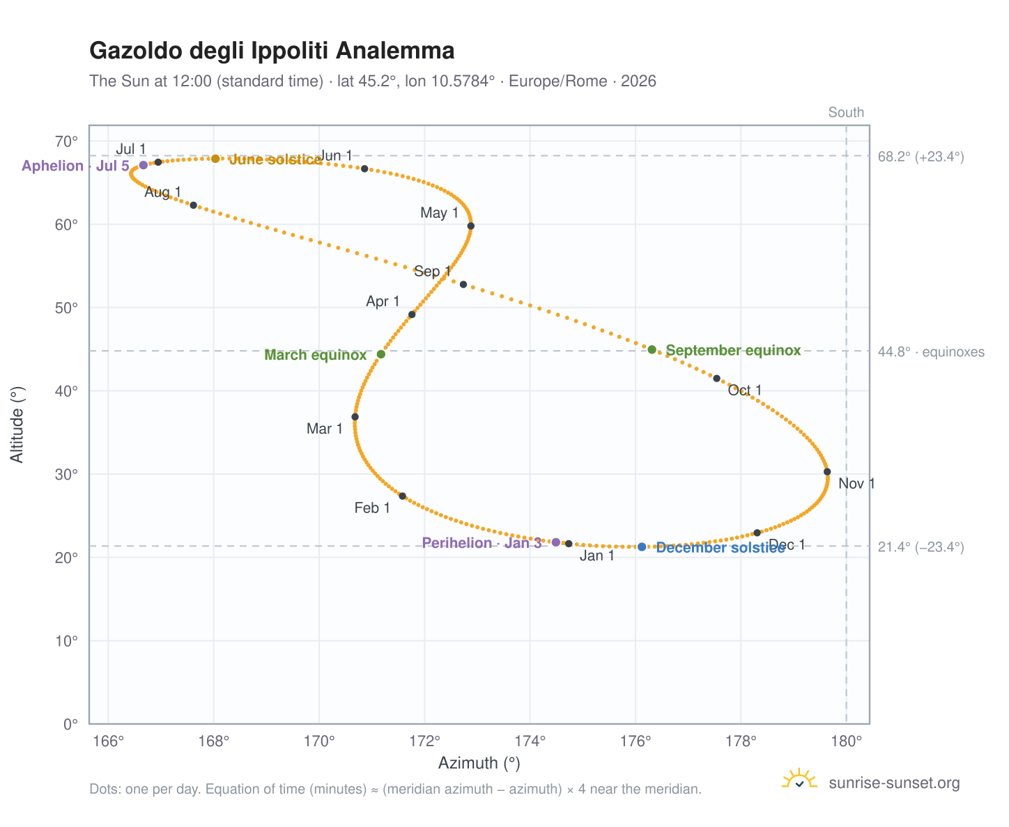 Gazoldo degli Ippoliti analemma chart: the Sun at 12:00 (standard time) through the year