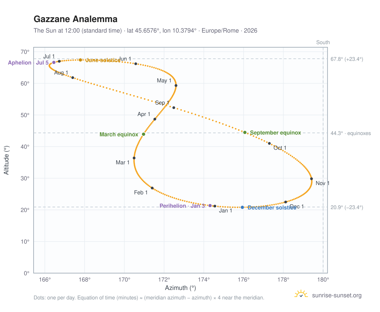 Gazzane analemma chart: the Sun at 12:00 (standard time) through the year