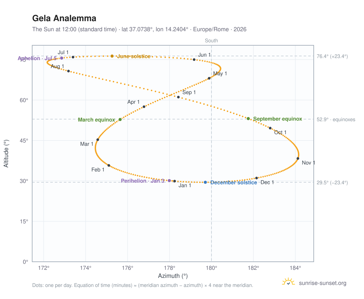Gela analemma chart: the Sun at 12:00 (standard time) through the year