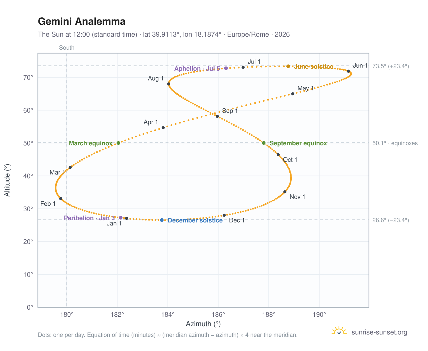 Gemini analemma chart: the Sun at 12:00 (standard time) through the year