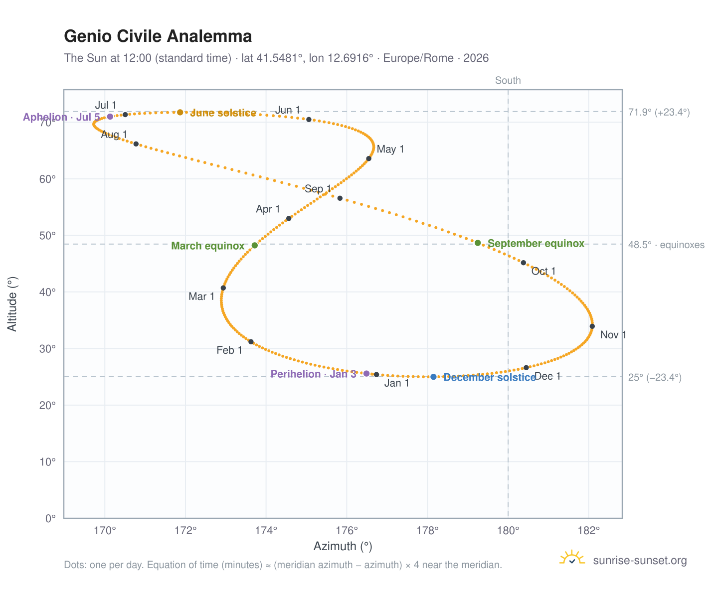 Genio Civile analemma chart: the Sun at 12:00 (standard time) through the year