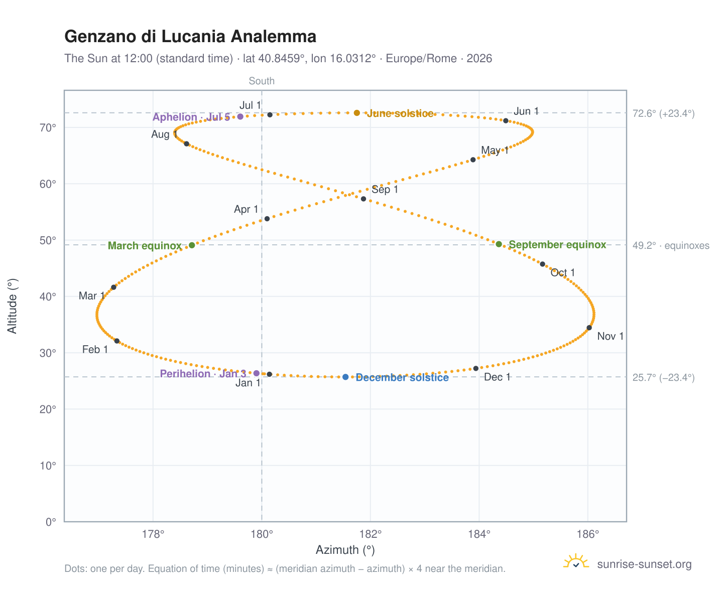 Genzano di Lucania analemma chart: the Sun at 12:00 (standard time) through the year