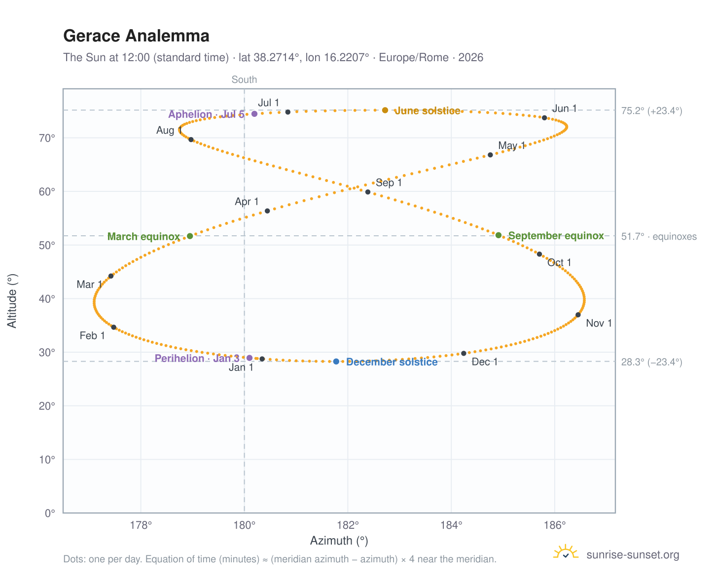 Gerace analemma chart: the Sun at 12:00 (standard time) through the year