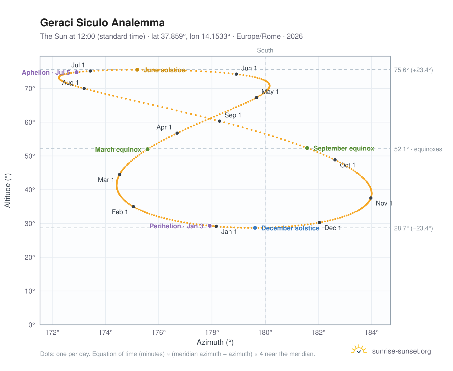 Geraci Siculo analemma chart: the Sun at 12:00 (standard time) through the year
