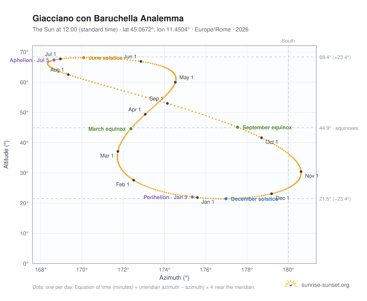 Giacciano con Baruchella analemma chart: the Sun at 12:00 (standard time) through the year